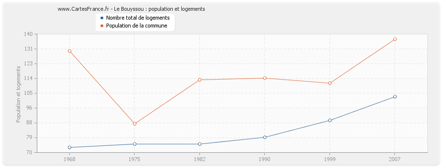 Le Bouyssou : population et logements